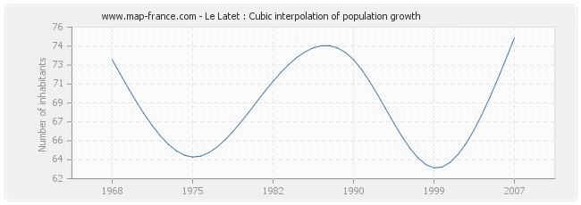 Le Latet : Cubic interpolation of population growth